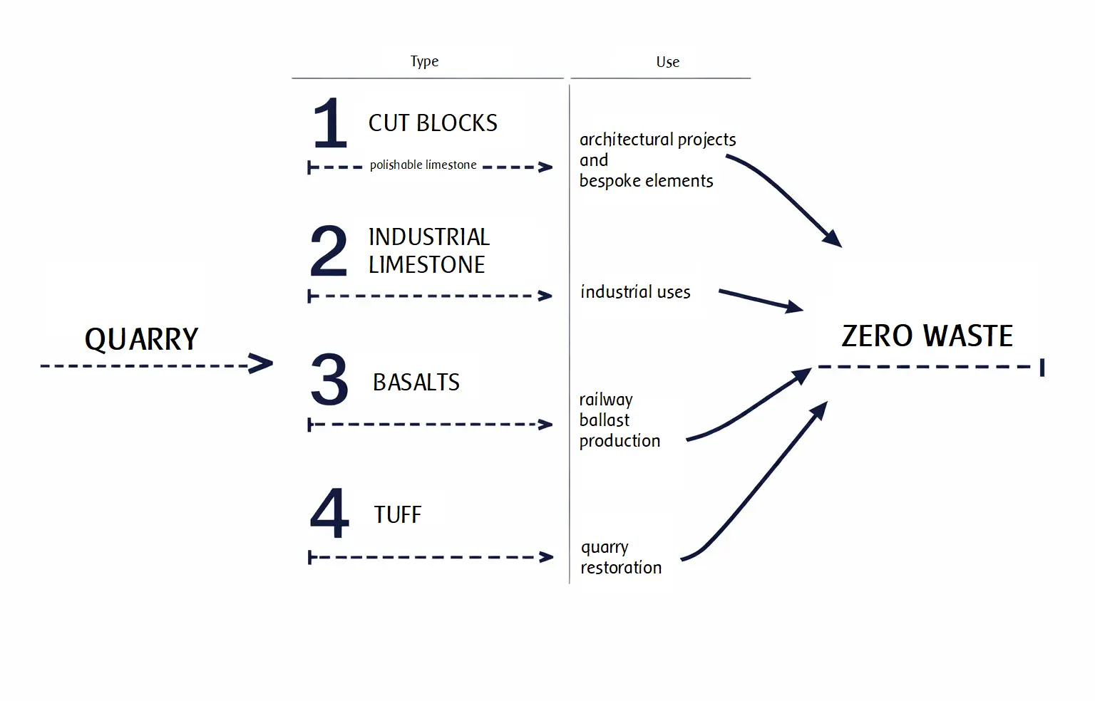 Quarry - zero waste