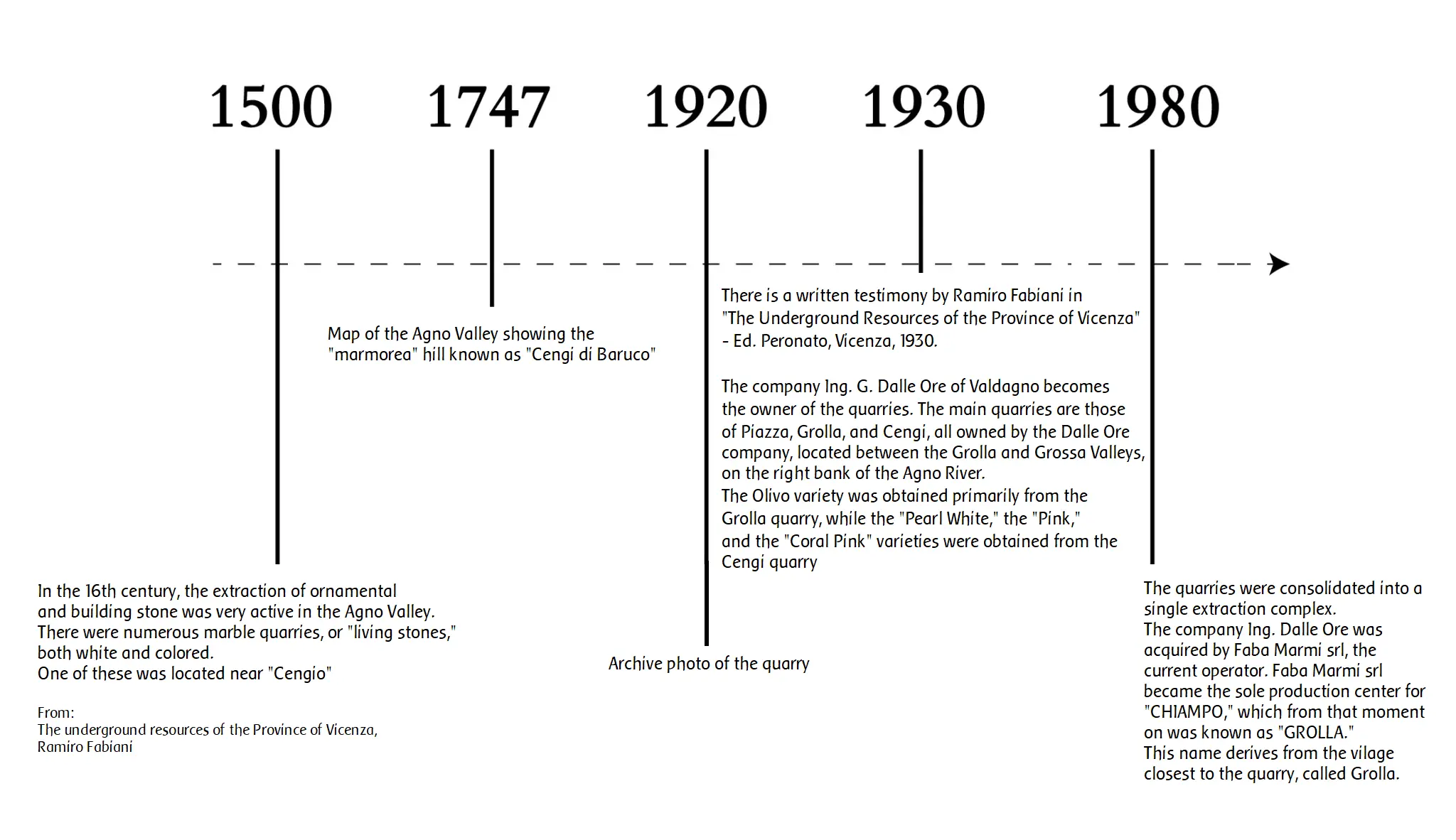 time line